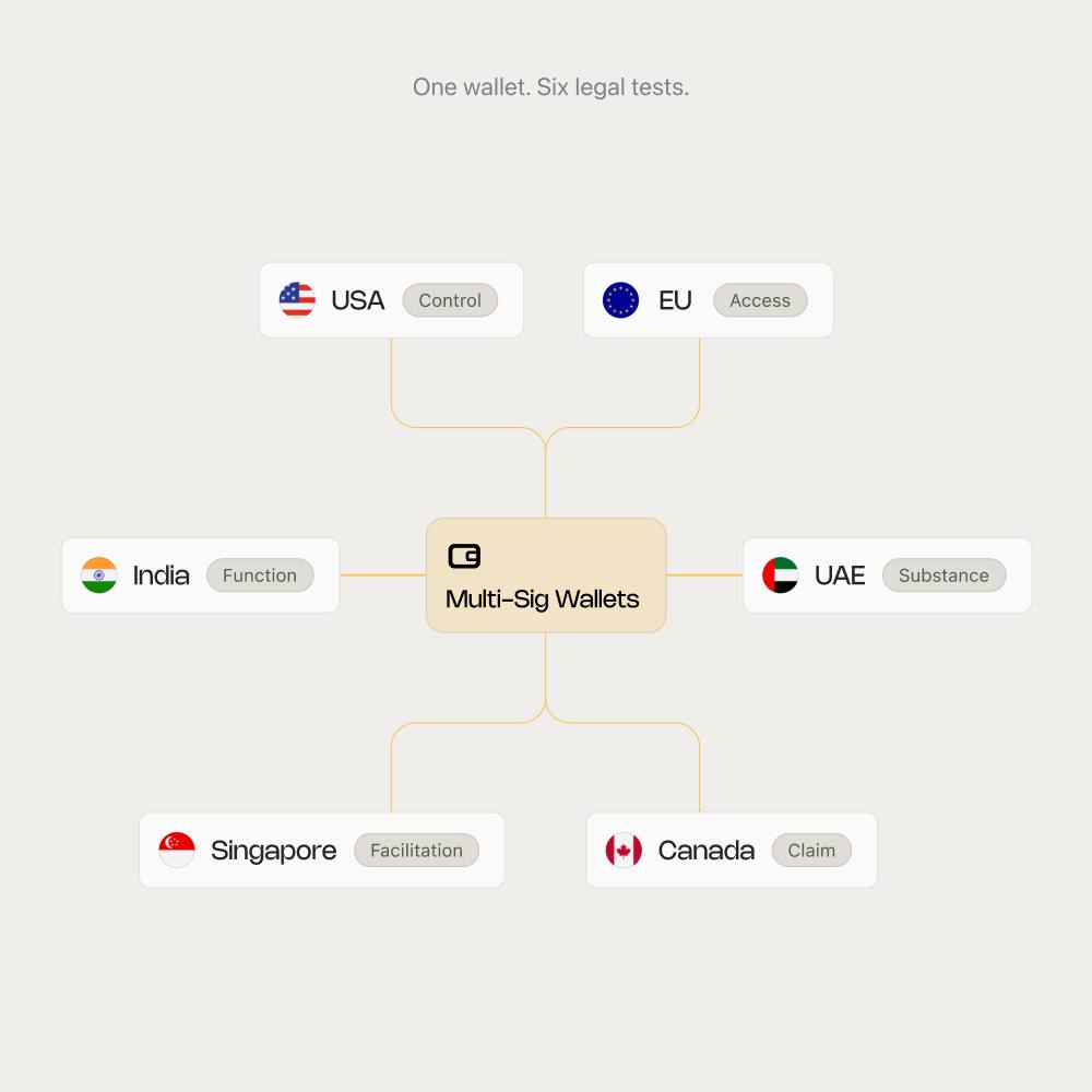 One wallet, six legal tests: diagram mapping a multi-signature wallet against six custody tests. The USA tests control, the EU tests access, India tests function, the UAE tests substance, Singapore tests facilitation and Canada tests the user's claim.